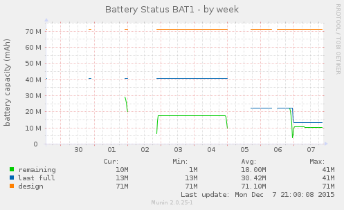 weekly graph